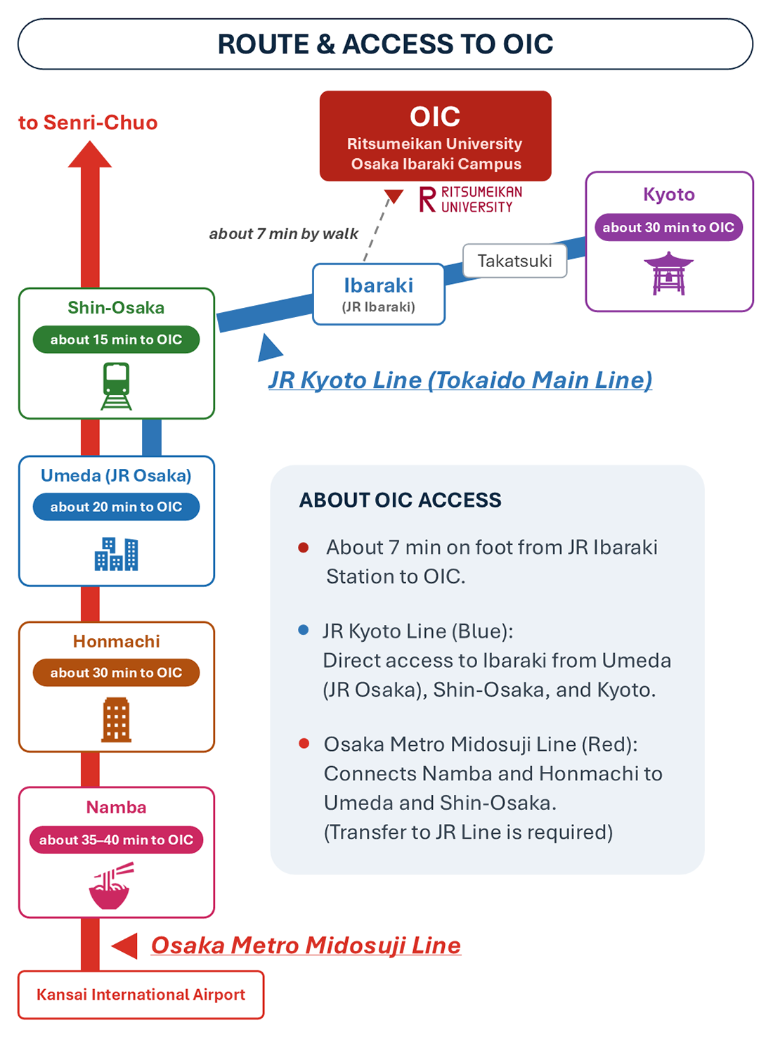 Route from Kansai International Airport to Osaka Ibaraki Campus (OIC)